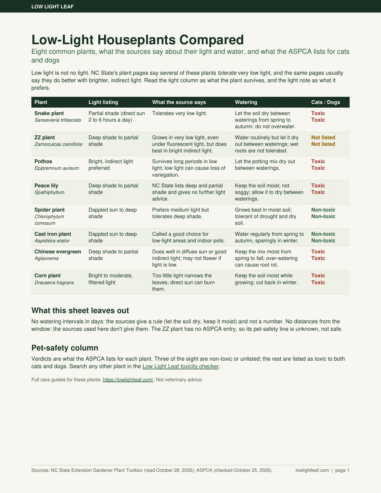 Low Light Houseplants Guide — https://lowlightleaf.com/ cover